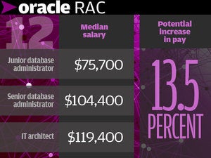 12. Oracle RAC 13.5%