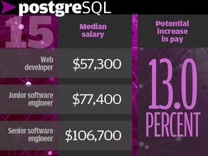 15. PostgreSQL 13.0%