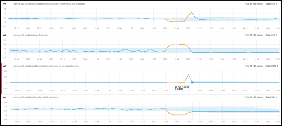 Anodot real-time analytics and anomaly detection system