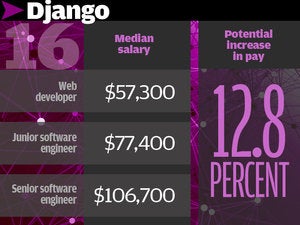 16. Django 12.8%