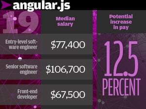 19. Angular.js 12.5%
