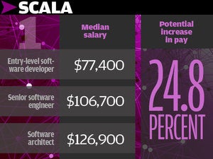 1. Scala 24.8%