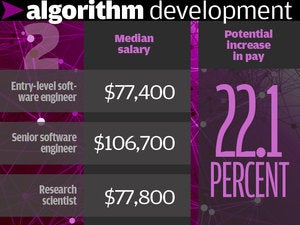 2.	Algorithm development 22.1%