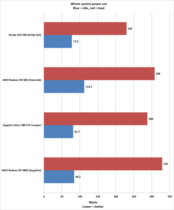 380 itx power use