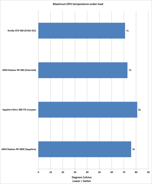 380 itx temps