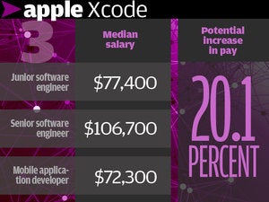 3.	Apple Xcode 20.1%