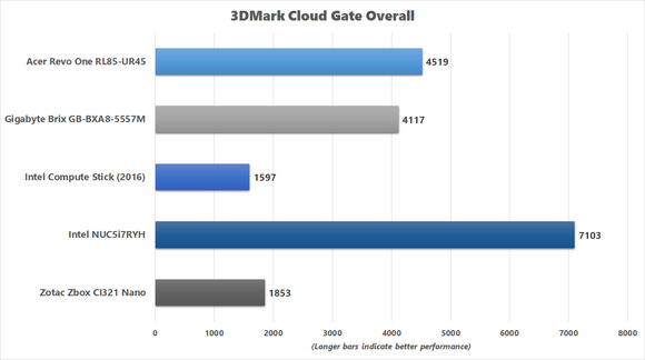 3DMark Cloud Gate Benchmark Chart