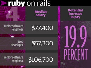 4. Ruby on Rails 19.9%