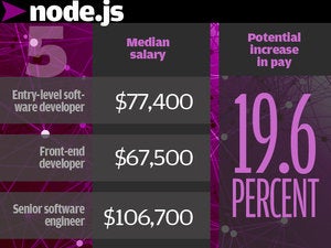 5. Node.js 19.6%