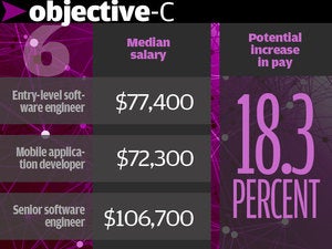 6. Objective-C 18.3%