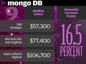 9. MongoDB 16.5%