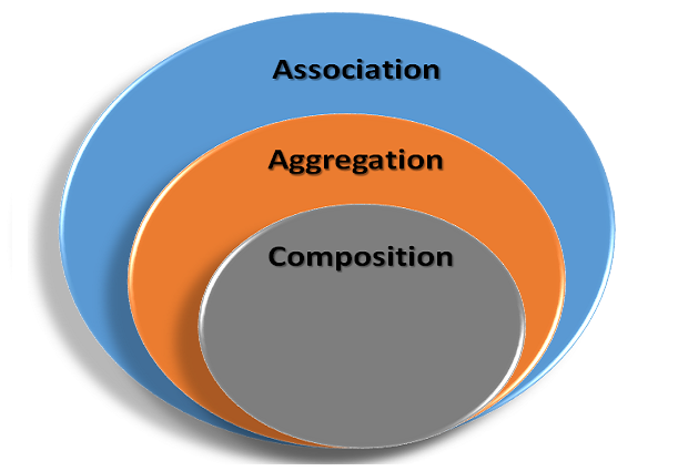 Association Aggregation And Composition In Oop Explained Infoworld
