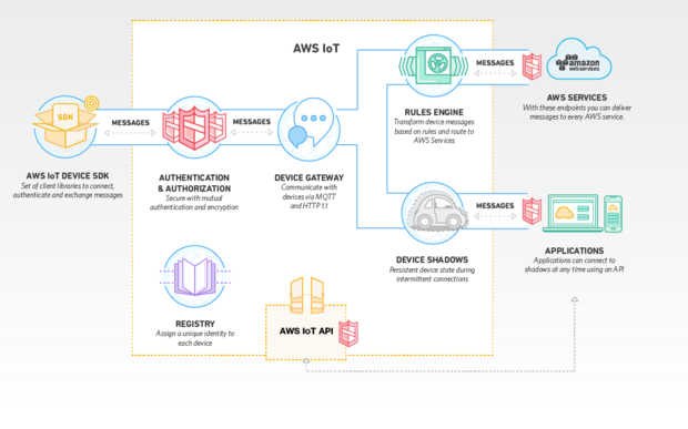 Review Amazon Eases Developers Into Iot Infoworld