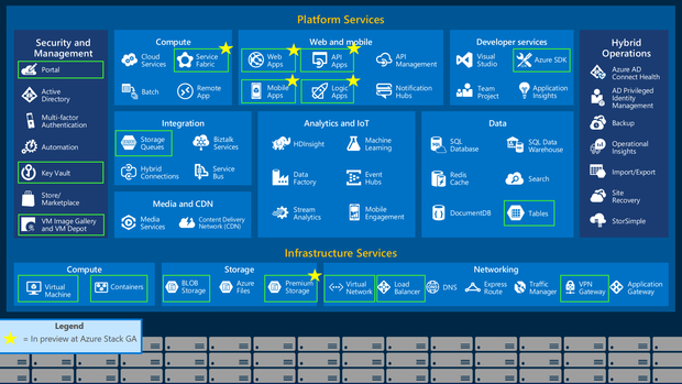 azure stack services