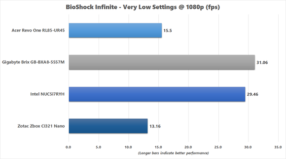 BioShock Infinite Benchmark Chart