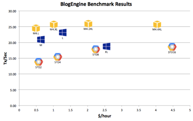 cliqr blogengine benchmark results