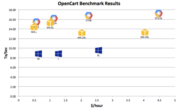 cliqr opencart benchmark results