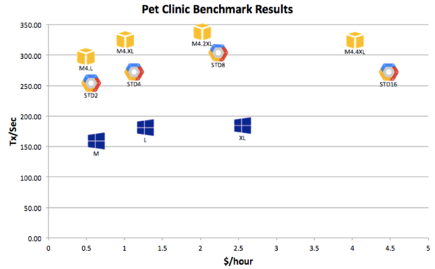 cliqr pet clinic benchmark results