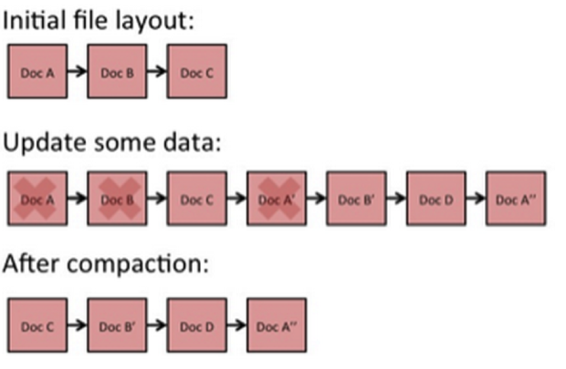 couchbase compaction