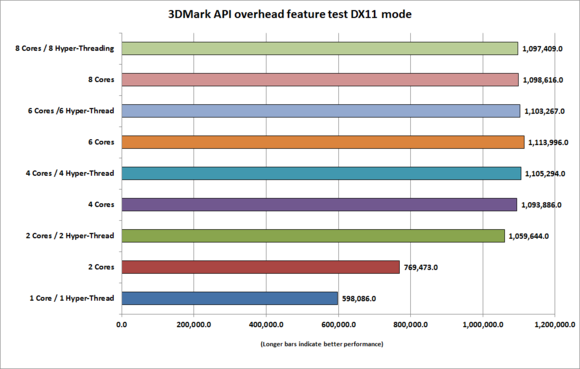 dx12 cpu 3dmark api overhead feature test dx11