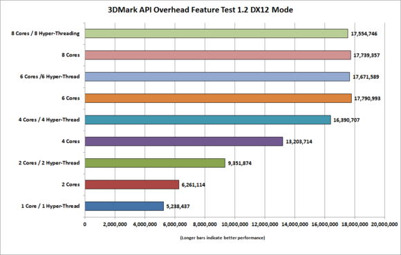 dx12 cpu 3dmark api overhead feature test dx12