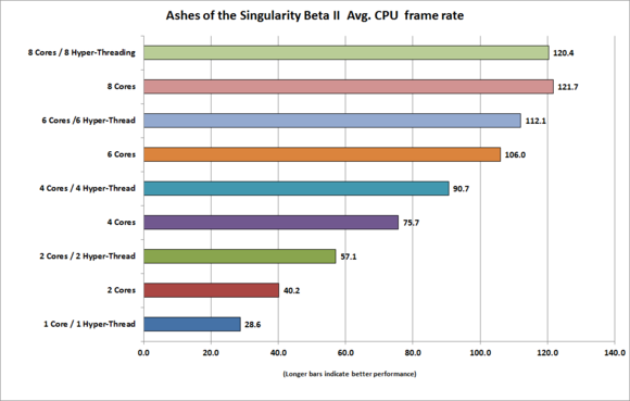 dx12 cpu ashes of the singularity beta 2 average cpu frame rate high quality 19x10