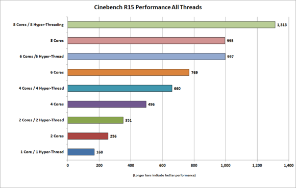 dx12 cpu cinebench r15 all cores