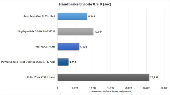 Handbrake Encode Benchmark Chart