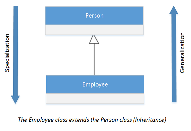 Exploring Generalization Specialization And Dependency In Oop Infoworld