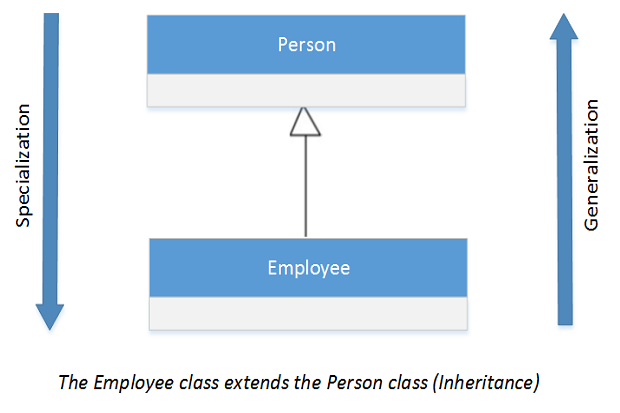 Exploring generalization, specialization, and dependency in OOP