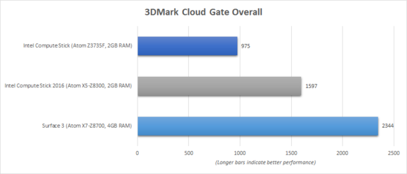 Intel Compute Stick 2016 3DMark Cloud Gate Benchmark Chart