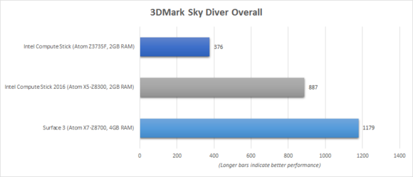 Intel Compute Stick 2016 3DMark Sky Diver Benchmark Chart
