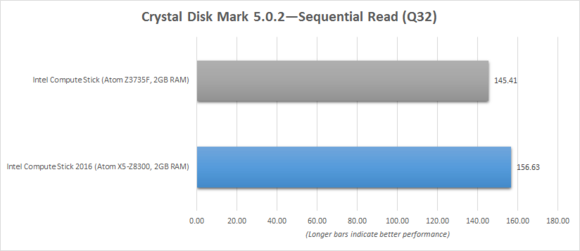 Intel Compute Stick 2016 Crystal Disk Mark Sequential Read Benchmark Chart