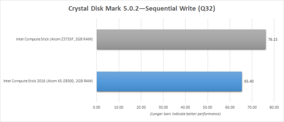 Intel Compute Stick 2016 Crystal Disk Mark Sequential Write Benchmark Chart
