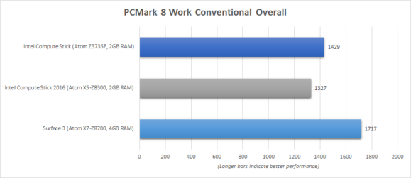 Intel Compute Stick 2016 PCMark 8 Work Conventional Benchmark Chart