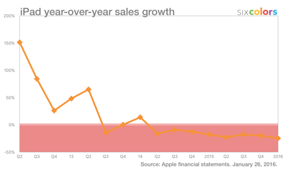 ipad growth through q1 2016