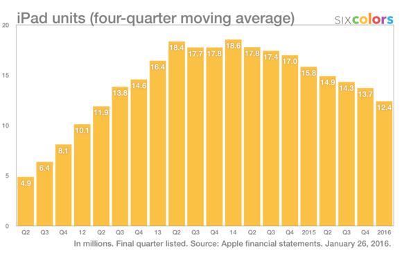 ipad units through q1 2016