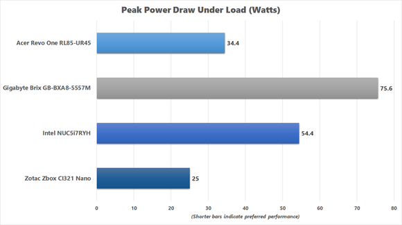 Chart of Peak Power Draw Under Load
