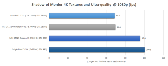 Origin EON17-SLX Shadow of Mordor Benchmark Chart