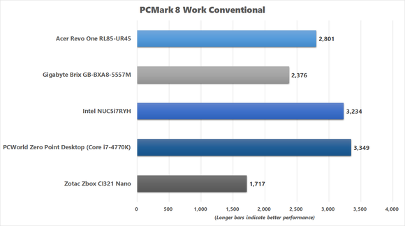 PCMark 8 Work Conventional Benchmark Chart