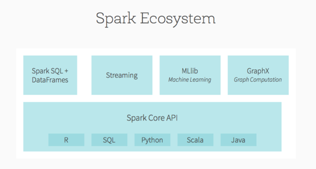 use Spark for machine learning 