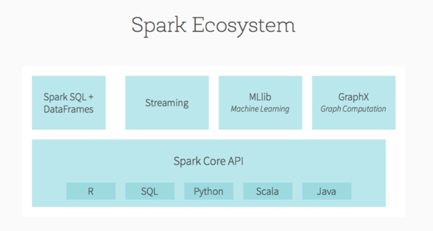 Spark and machine hot sale learning