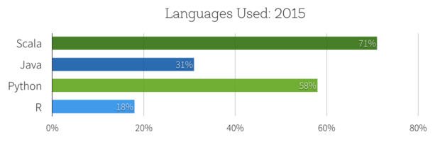 spark languages
