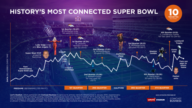 super bowl network chart