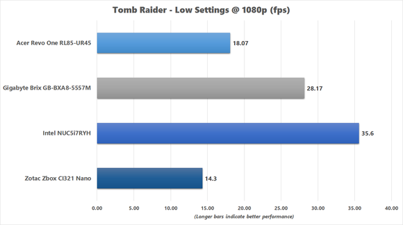 Tomb Raider Benchmark Chart
