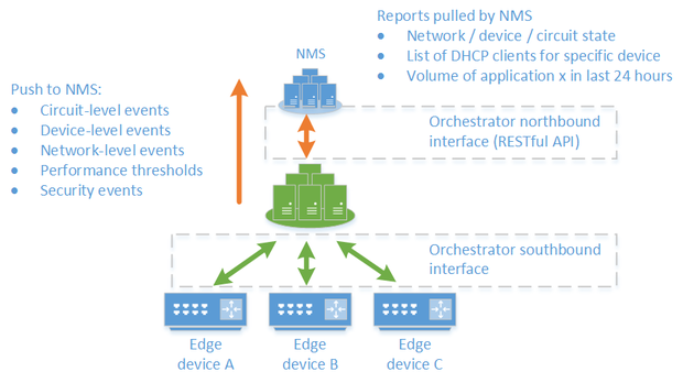 Managing The Software-Defined WAN | Network World