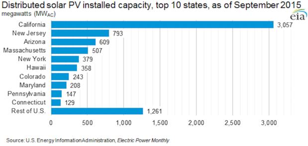Top 10 states for solar power