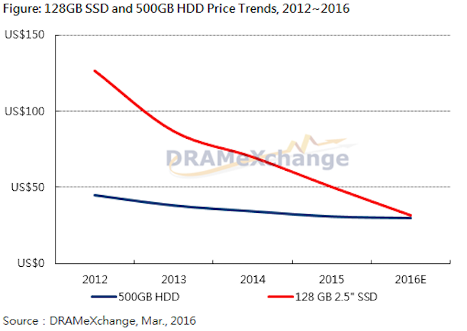 Ssd Vs Hdd Price Per Gb Chart