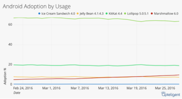 android adoption by use