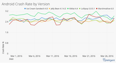 android crash by version